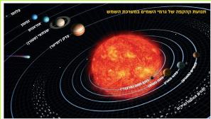 כדור הארץ מקיף את השמש על פני מישור דמיוני המכונה 